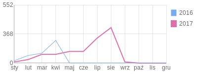 Wykres roczny blog rowerowy Thaneel.bikestats.pl
